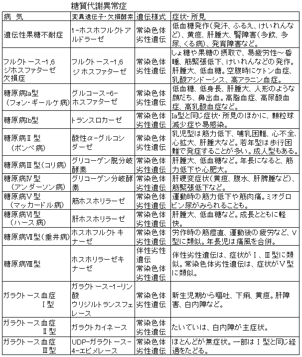 先天性代謝異常症の早期発見のためにの症状・解説 - goo辞書